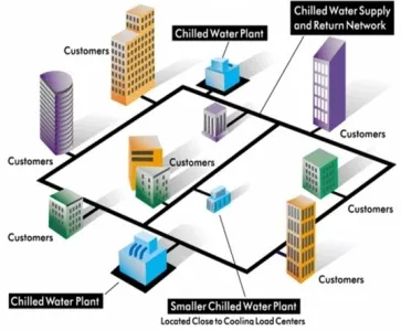 Emirates District Cooling LLC